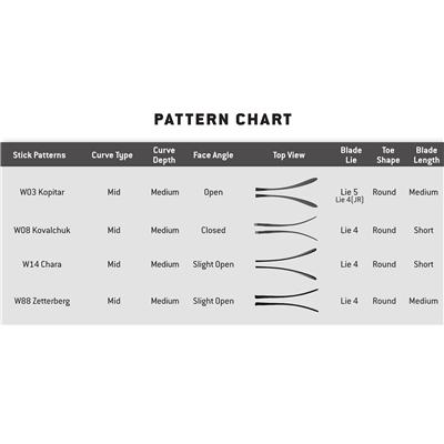 Easton Curve and Blade Pattern Chart